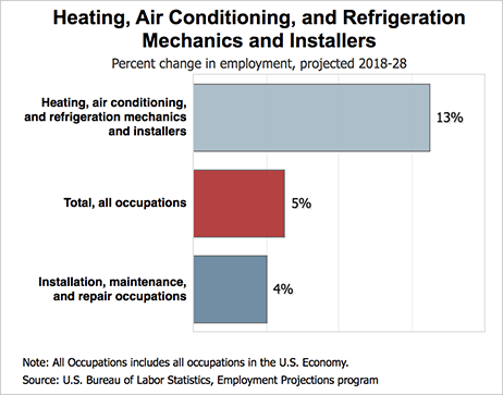 Hvac Learning Solutions Chart