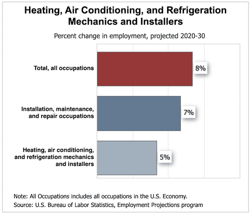 HVAC employment growth (BLS 2021)