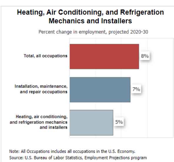 hvac employment